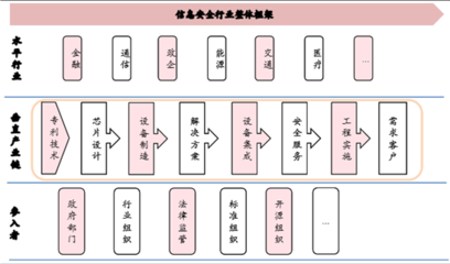 信息安全報告-2016-2022年中國信息安全行業深度分析及投資策略研究報告_中國產業信息網